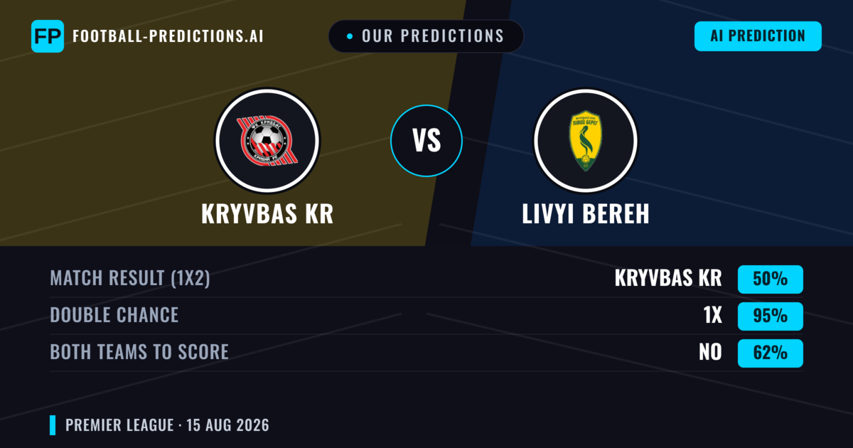 Our Predictions: Kryvbas KR vs Livyi Bereh — Kryvbas KR — Win (46%); under 2.5; Both teams to score: Yes