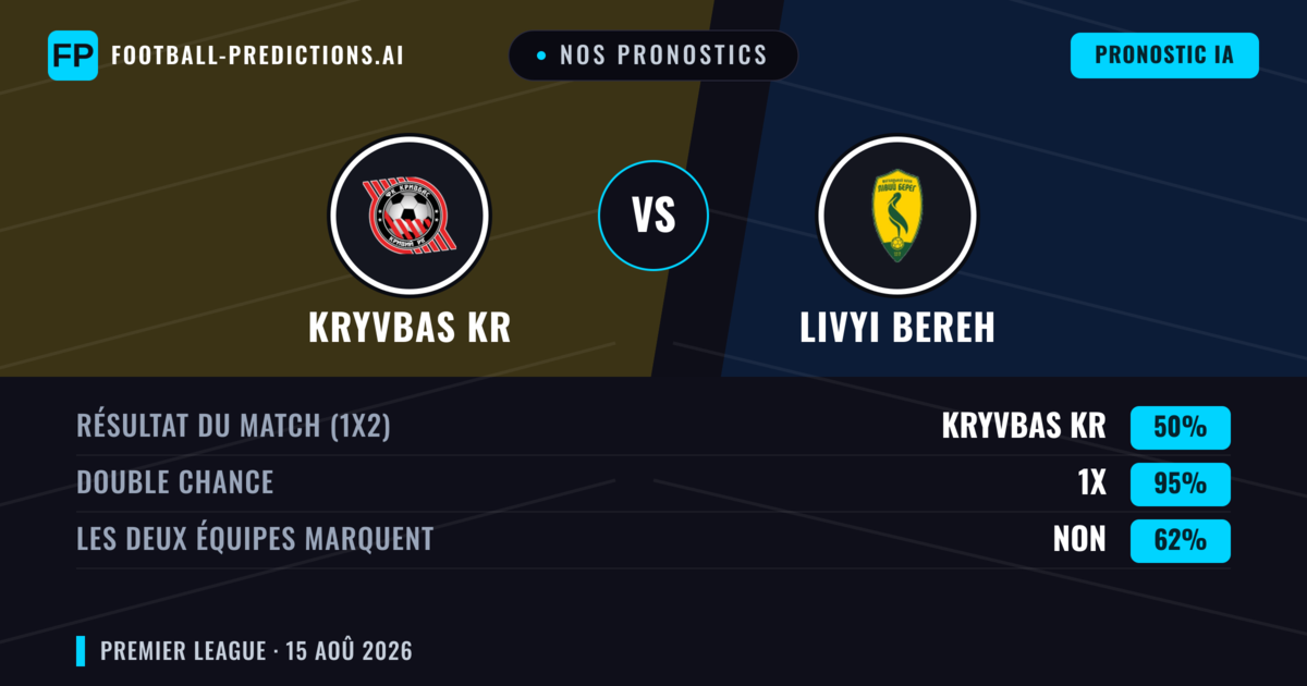 Nos pronostics: Kryvbas KR vs Livyi Bereh — Kryvbas KR — Victoire (46%); Moins 2.5; Les deux marquent : Oui