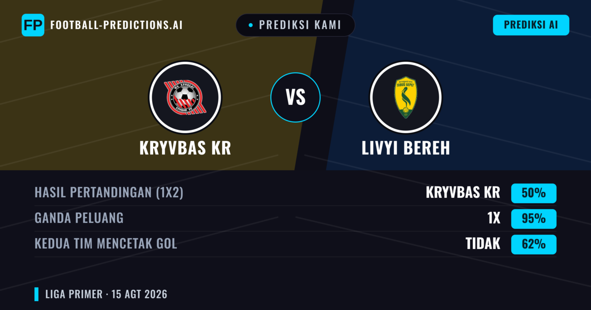Prediksi kami: Kryvbas KR vs Livyi Bereh — Kryvbas KR — Menang (46%); Kurang 2.5; Kedua tim mencetak gol: Ya