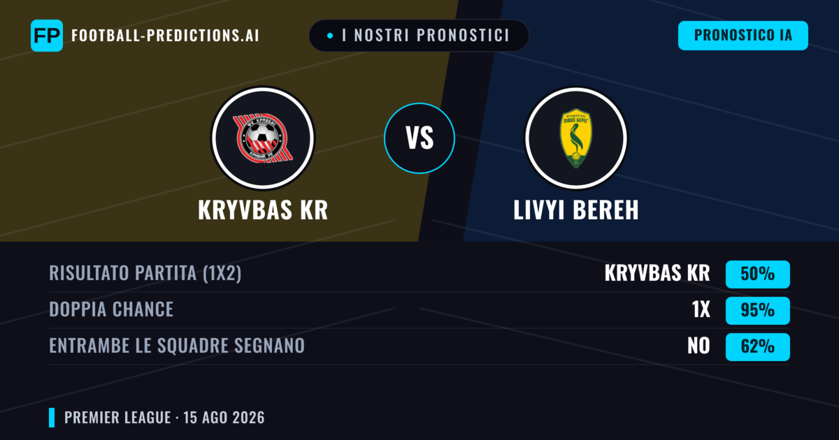 I nostri pronostici: Kryvbas KR vs Livyi Bereh — Kryvbas KR — Vince (46%); Sotto 2.5; Entrambe segnano: Sì