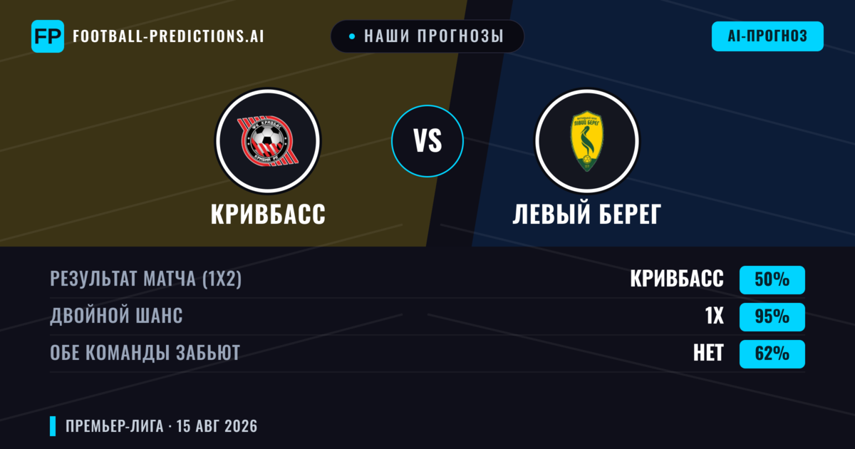 Наши прогнозы: Кривбасс против Левый Берег — Кривбасс — Победа (46%); Меньше 2.5; Обе забьют Да