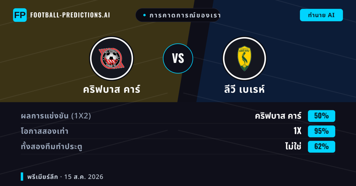 การคาดการณ์ของเรา: คริฟบาส คาร์ vs ลีวี เบเรห์ — คริฟบาส คาร์ — ชนะ (46%); ต่ำกว่า 2.5; ทั้งสองทีมทำประตู: ใช่