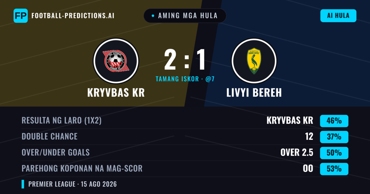 Aming mga hula: Kryvbas KR vs Livyi Bereh — Kryvbas KR — Manalo (46%); Under 2.5; Parehong magbubuo: Oo