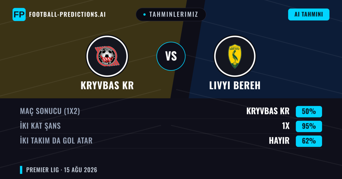 Tahminlerimiz: Kryvbas KR vs Livyi Bereh — Kryvbas KR — Kazanmak (46%); Alt 2.5; İki taraf da gol atar: Evet