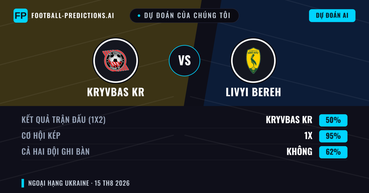 Dự đoán của chúng tôi: Kryvbas KR vs Livyi Bereh — Kryvbas KR — Thắng (46%); Ít hơn 2.5; Cả hai ghi bàn: Có