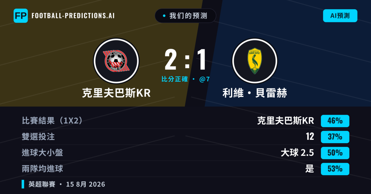 我们的预测: 克里夫巴斯KR 對 利維·貝雷赫 — 克里夫巴斯KR — 勝 (46%); 小球 2.5; 有進球
