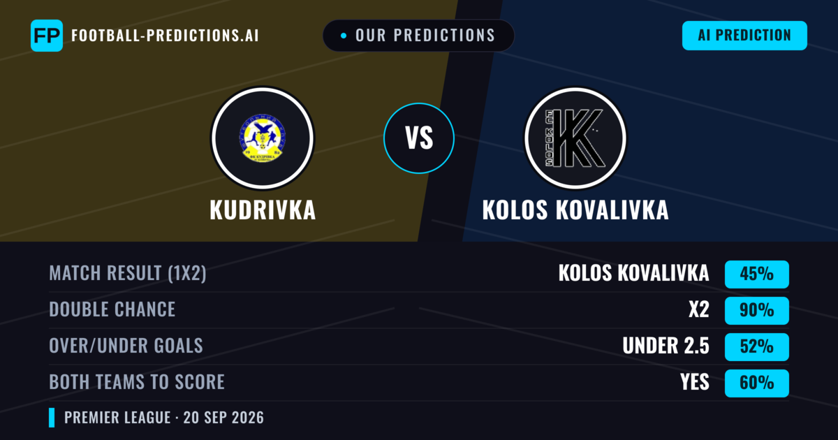 Our Predictions: Kudrivka vs Kolos Kovalivka — Kolos Kovalivka — Win (46%); under 2.5; Both teams to score: Yes