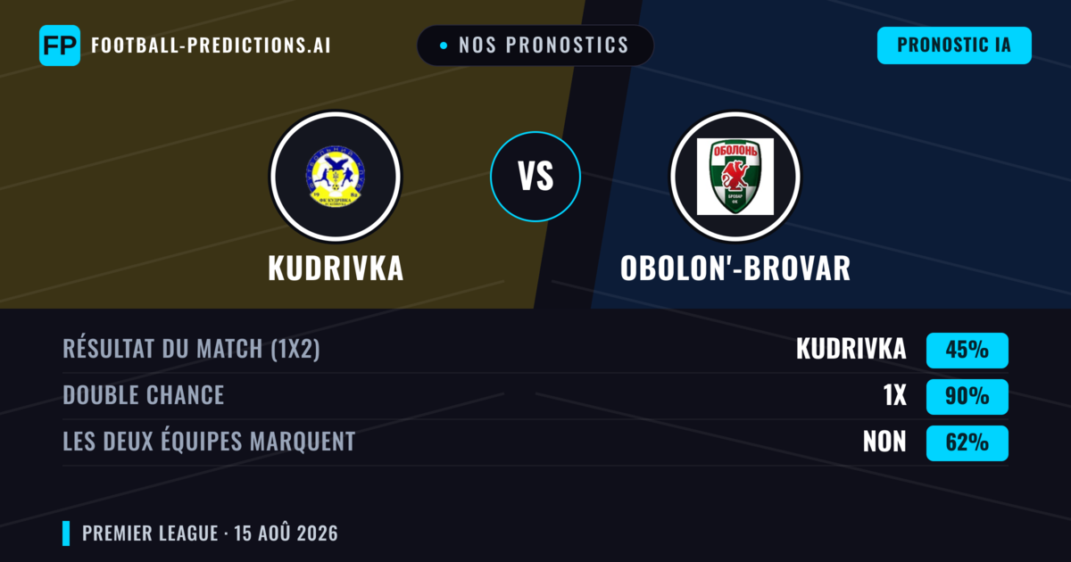 Nos pronostics: Kudrivka vs Obolon'-Brovar — Kudrivka — Victoire (40%); Moins 2.5; Les deux marquent : Non