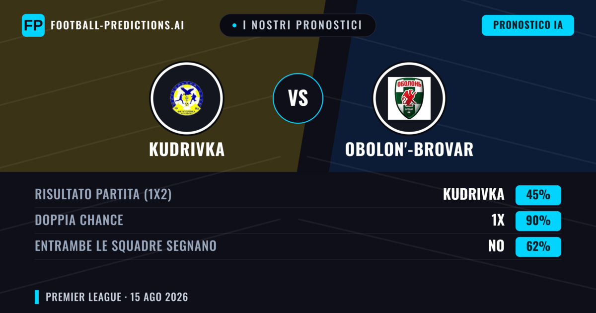 I nostri pronostici: Kudrivka vs Obolon'-Brovar — Kudrivka — Vince (40%); Sotto 2.5; Entrambe segnano: No