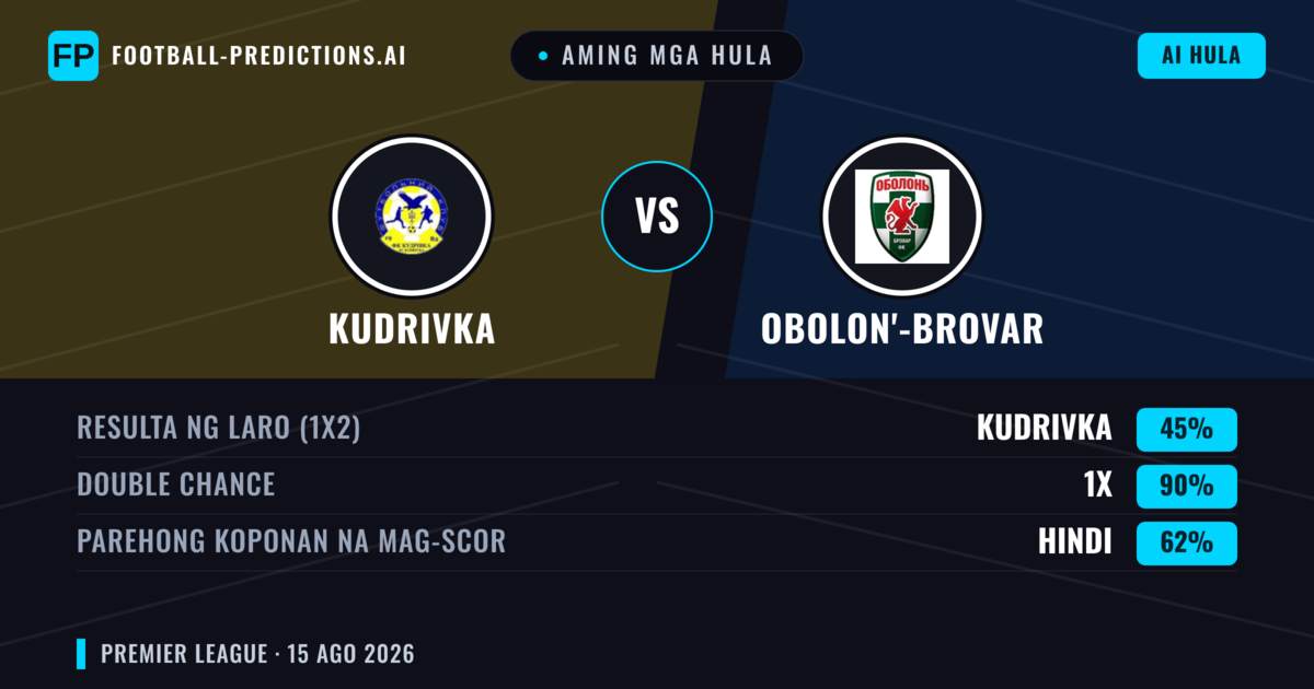 Aming mga hula: Kudrivka vs Obolon'-Brovar — Kudrivka — Manalo (40%); Under 2.5; Parehong magbubuo: Hindi