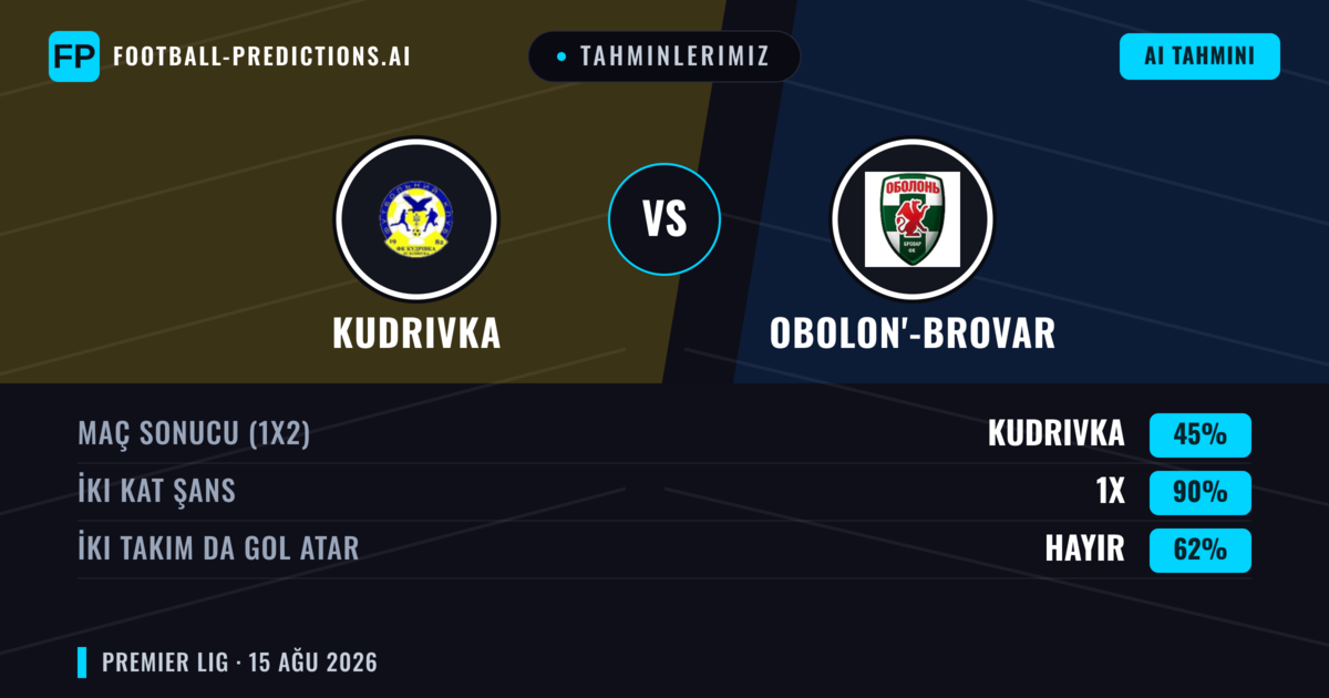 Tahminlerimiz: Kudrivka vs Obolon'-Brovar — Kudrivka — Kazanmak (40%); Alt 2.5; İki taraf da gol atar: Hayır