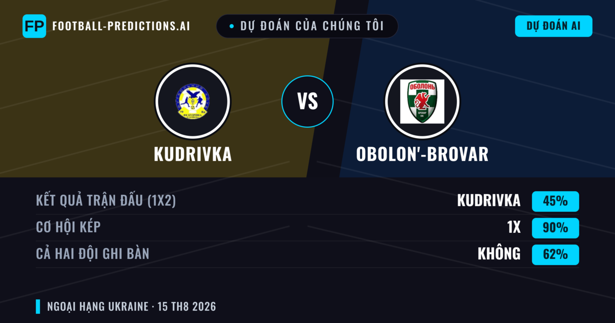 Dự đoán của chúng tôi: Kudrivka vs Obolon'-Brovar — Kudrivka — Thắng (40%); Ít hơn 2.5; Cả hai ghi bàn: Không