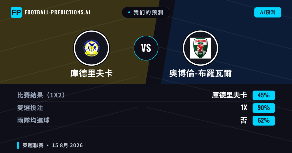 我们的预测: 庫德里夫卡 對 奧博倫-布羅瓦爾 — 庫德里夫卡 — 勝 (40%); 小球 2.5; 無進球