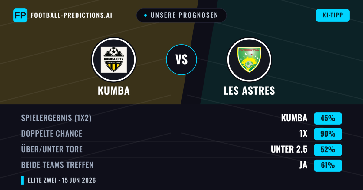 Unsere Prognosen: Kumba vs Les Astres — Unentschieden (45%); Unter 2.5; Beide treffen: Ja