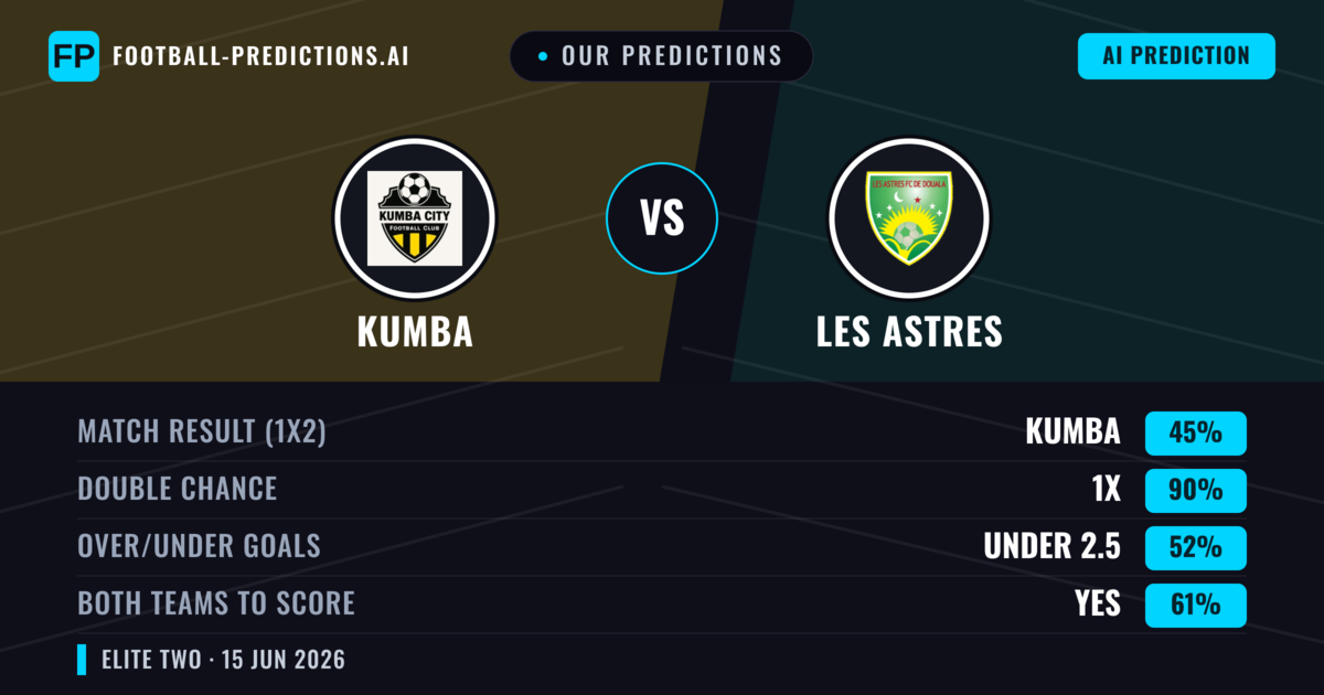 Our Predictions: Kumba vs Les Astres — Draw (45%); under 2.5; Both teams to score: Yes