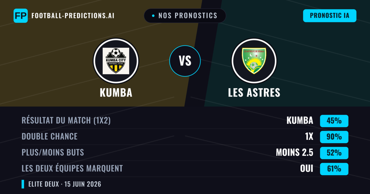 Nos pronostics: Kumba vs Les Astres — Nul (45%); Moins 2.5; Les deux marquent : Oui