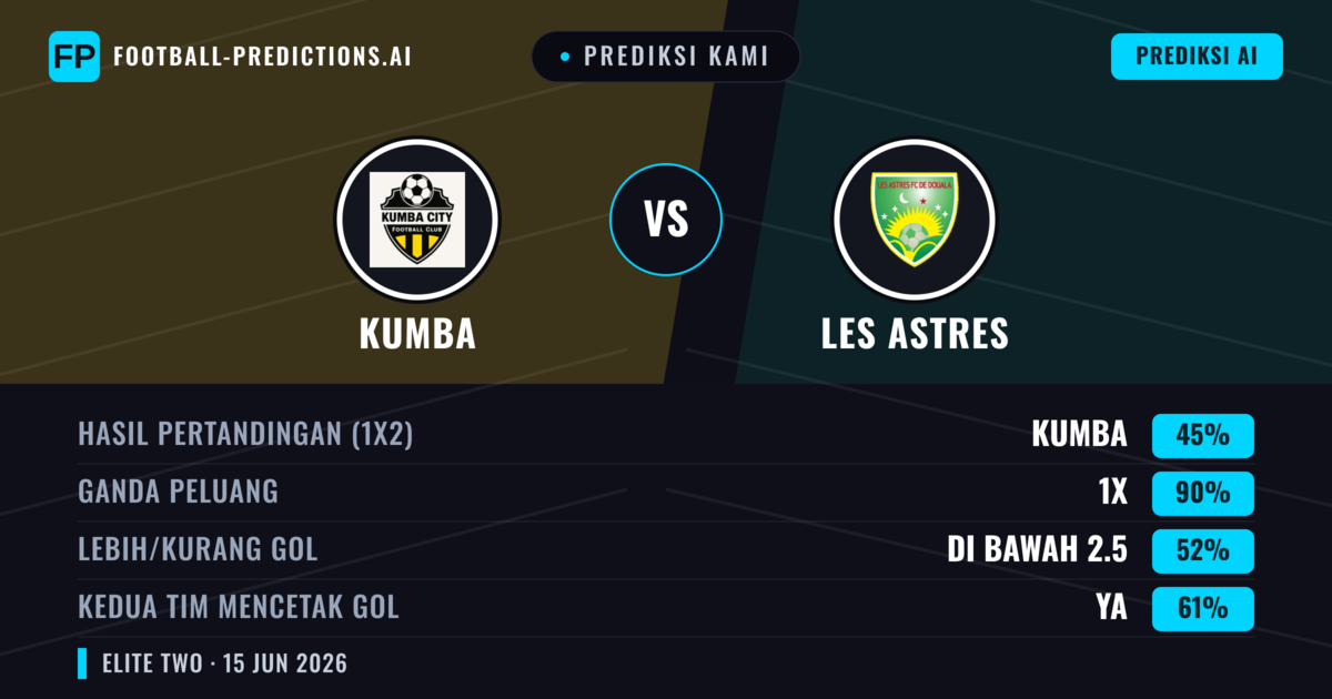 Prediksi kami: Kumba vs Les Astres — Seri (45%); Kurang 2.5; Kedua tim mencetak gol: Ya