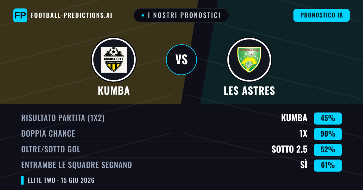 I nostri pronostici: Kumba vs Les Astres — Pareggio (45%); Sotto 2.5; Entrambe segnano: Sì