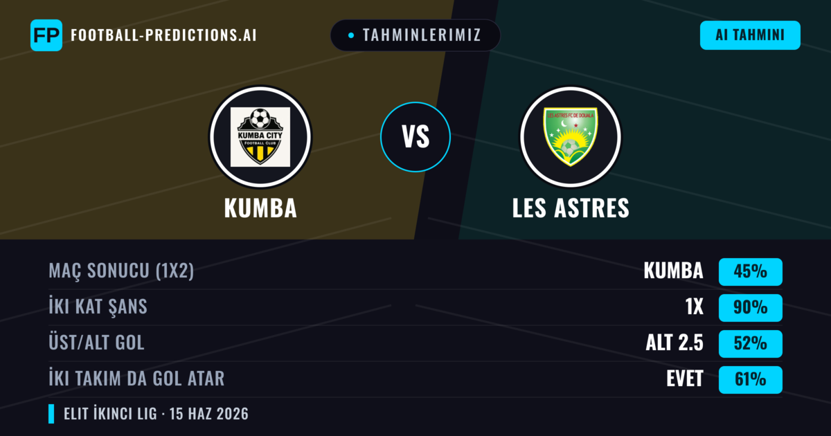 Tahminlerimiz: Kumba vs Les Astres — Beraberlik (45%); Alt 2.5; İki taraf da gol atar: Evet