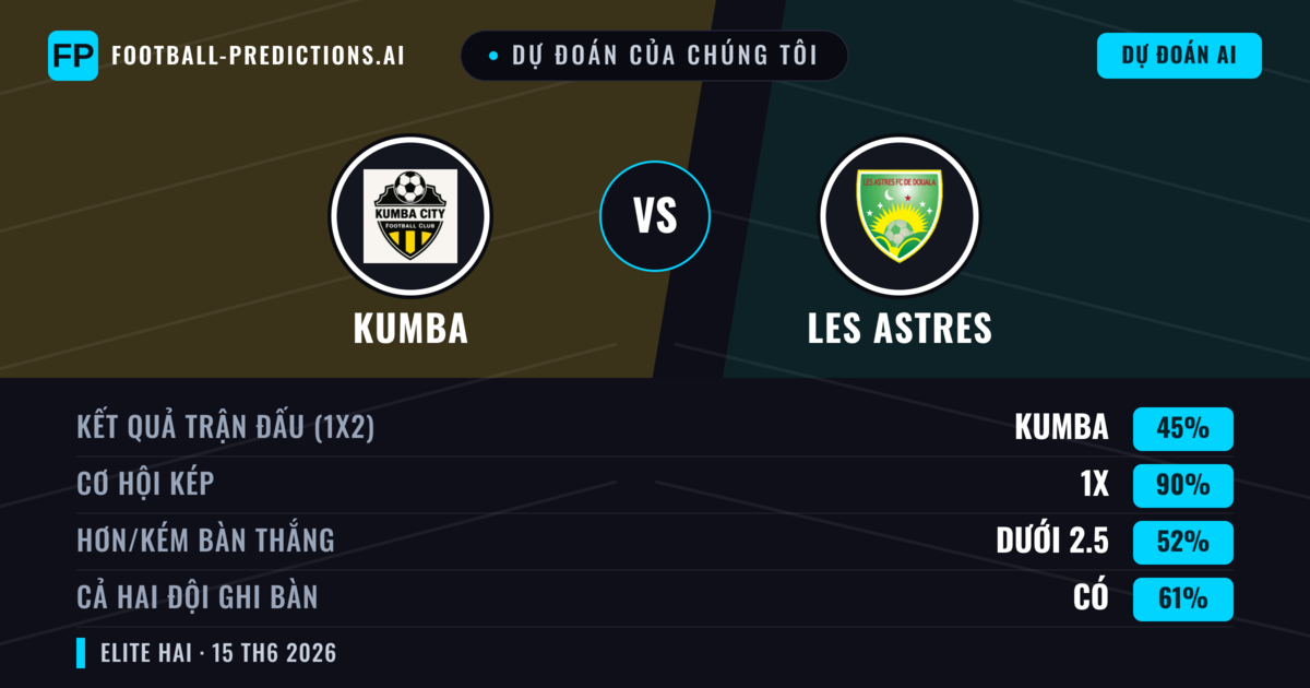 Dự đoán của chúng tôi: Kumba vs Les Astres — Hòa (45%); Ít hơn 2.5; Cả hai ghi bàn: Có