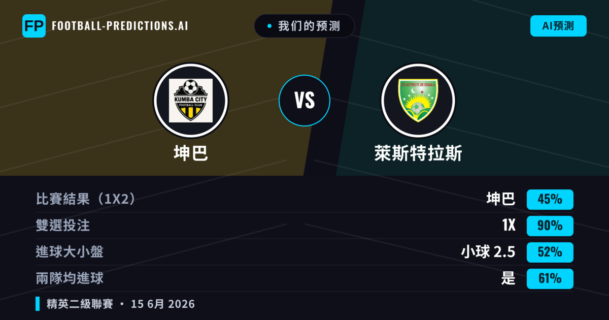 我们的预测: 坤巴 對 萊斯特拉斯 — 平 (45%); 小球 2.5; 有進球
