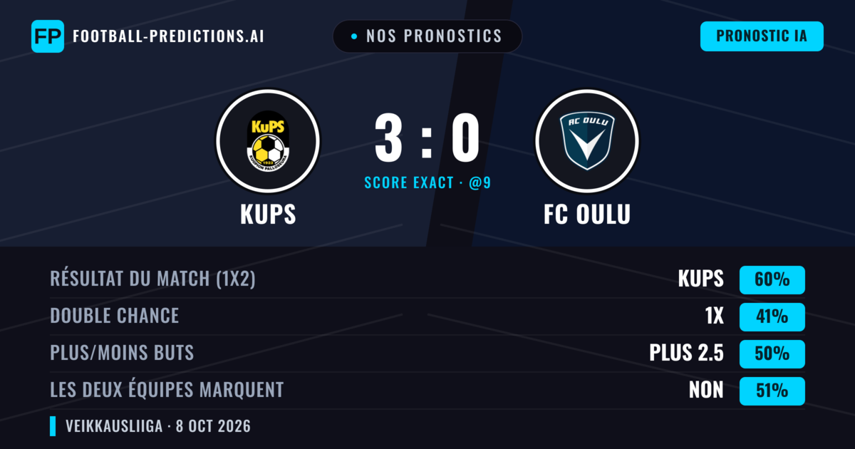 Nos pronostics: KuPS vs FC Oulu — KuPS — Victoire (59%); Plus 2.5; Les deux marquent : Non