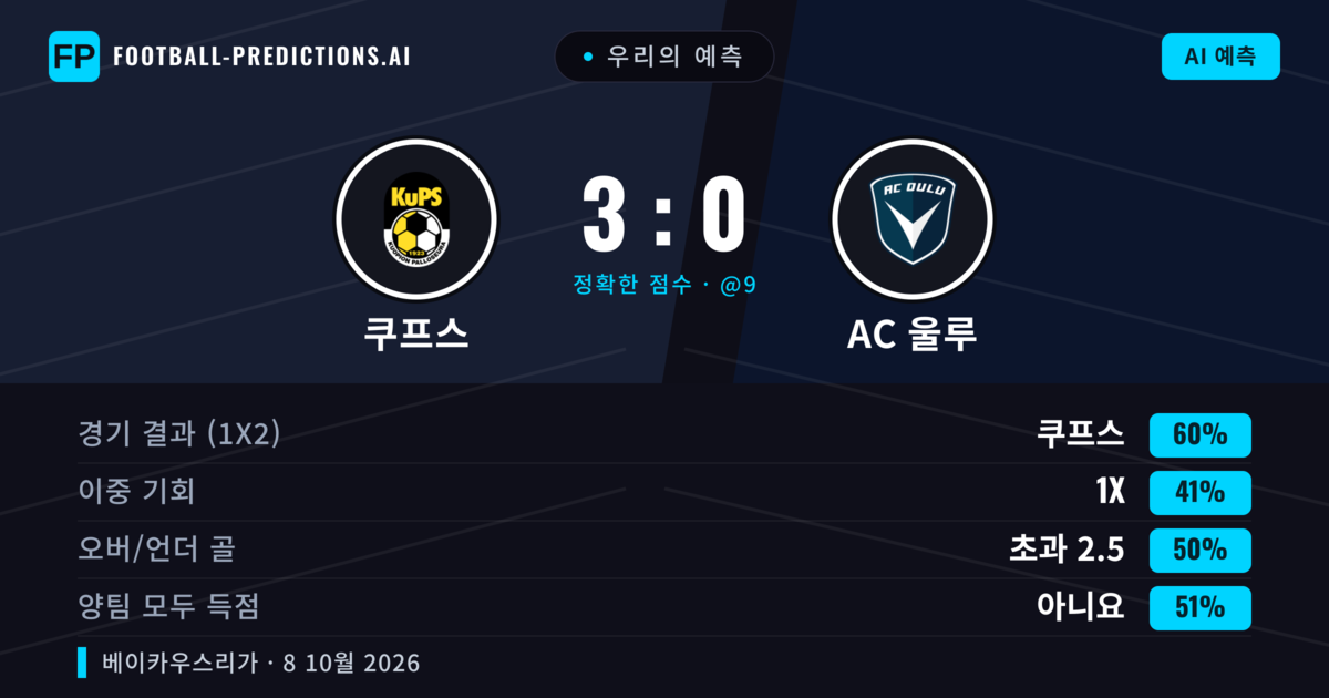 우리의 예측: 쿠프스 vs AC 울루 — 쿠프스 — 승리 (59%); 초과 2.5; 양팀 모두 득점: 아니오