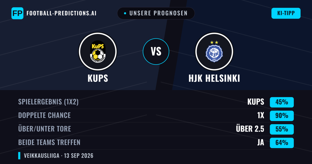 Unsere Prognosen: KuPS vs HJK Helsinki — Unentschieden (45%); Über 2.5; Beide treffen: Ja