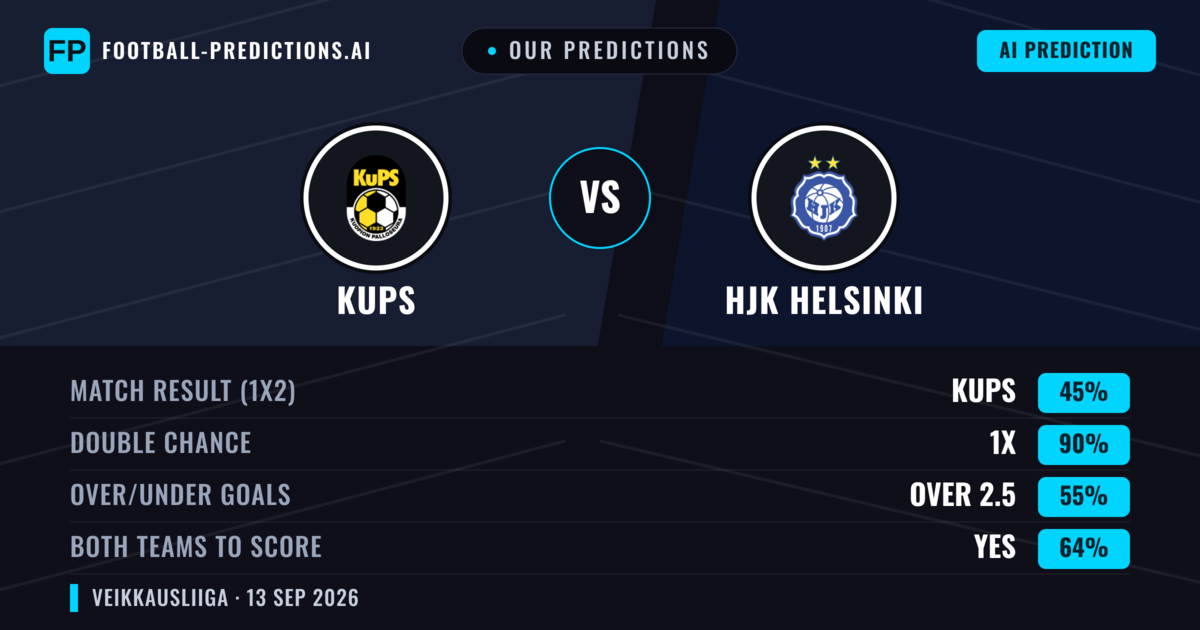 Our Predictions: KuPS vs HJK Helsinki — Draw (45%); over 2.5; Both teams to score: Yes