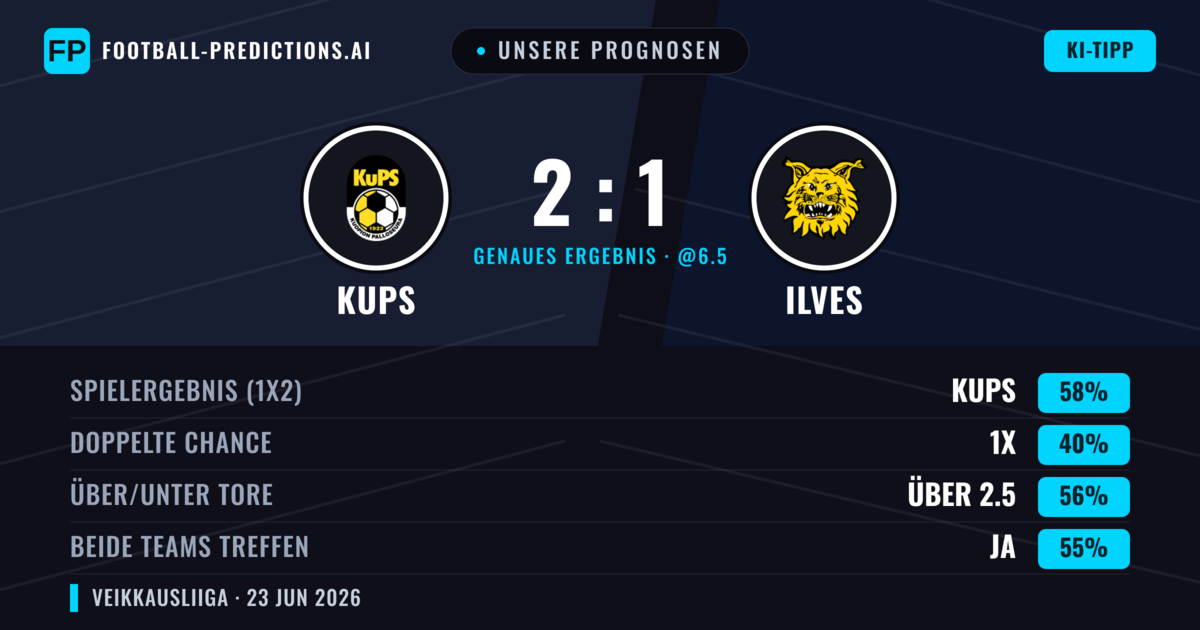 Unsere Prognosen: KuPS vs Ilves — KuPS — Sieg (58%); Über 2.5; Beide treffen: Ja