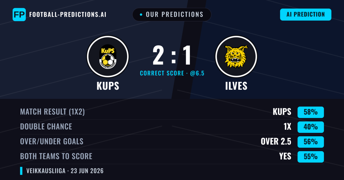 Our Predictions: KuPS vs Ilves — KuPS — Win (58%); over 2.5; Both teams to score: Yes
