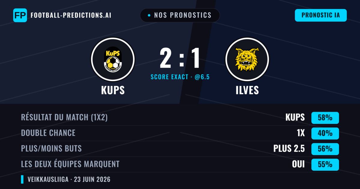 Nos pronostics: KuPS vs Ilves — KuPS — Victoire (58%); Plus 2.5; Les deux marquent : Oui