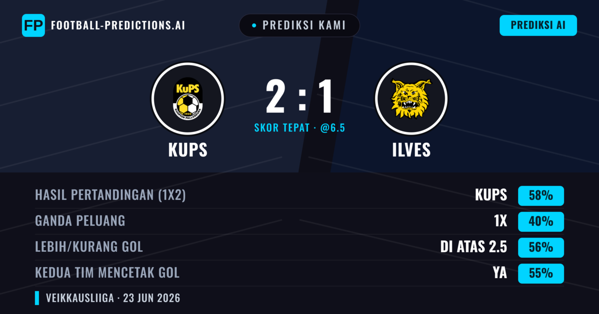 Prediksi kami: KuPS vs Ilves — KuPS — Menang (58%); Lebih 2.5; Kedua tim mencetak gol: Ya