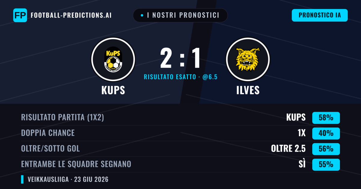 I nostri pronostici: KuPS vs Ilves — KuPS — Vince (58%); Oltre 2.5; Entrambe segnano: Sì