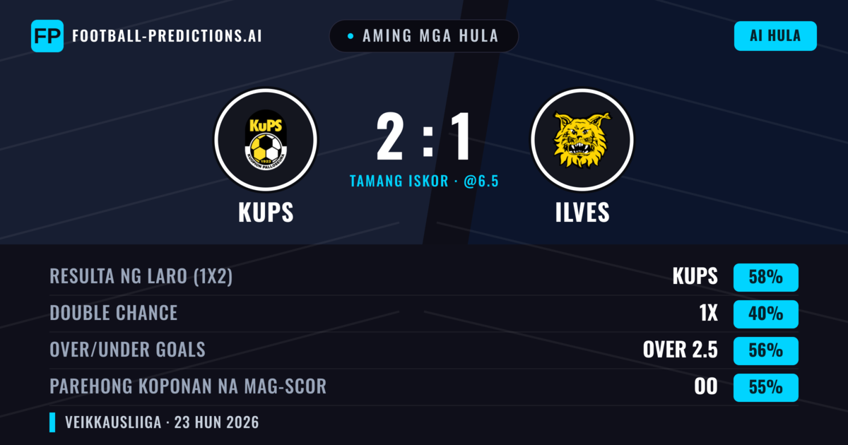 Aming mga hula: KuPS vs Ilves — KuPS — Manalo (58%); Over 2.5; Parehong magbubuo: Oo