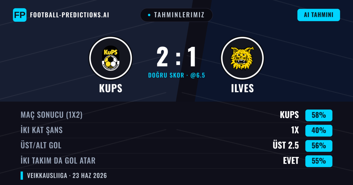Tahminlerimiz: KuPS vs Ilves — KuPS — Kazanmak (58%); Üst 2.5; İki taraf da gol atar: Evet