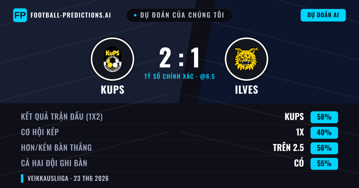 Dự đoán của chúng tôi: KuPS vs Ilves — KuPS — Thắng (58%); Hơn 2.5; Cả hai ghi bàn: Có