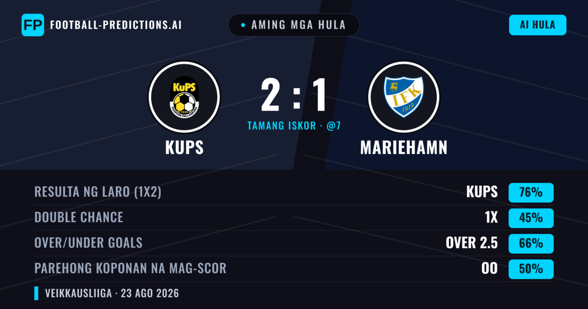 Aming mga hula: KuPS vs Mariehamn — KuPS — Manalo (75%); Over 2.5; Parehong magbubuo: Oo