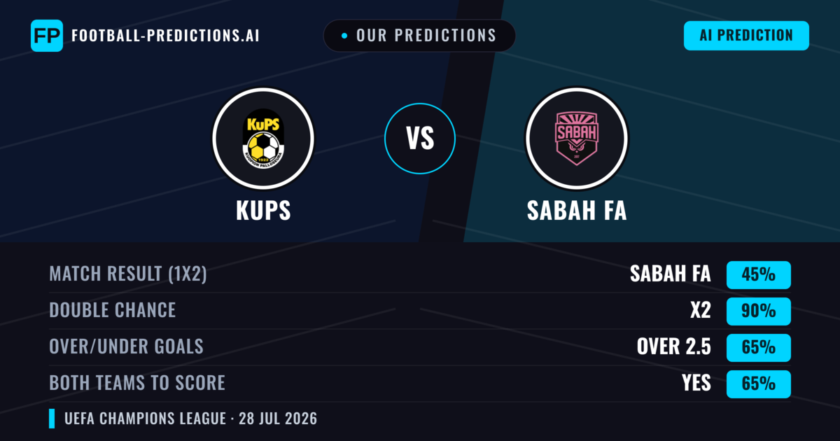 Our Predictions: KuPS vs Sabah FA — Sabah FA — Win (42%); over 2.5; Both teams to score: Yes