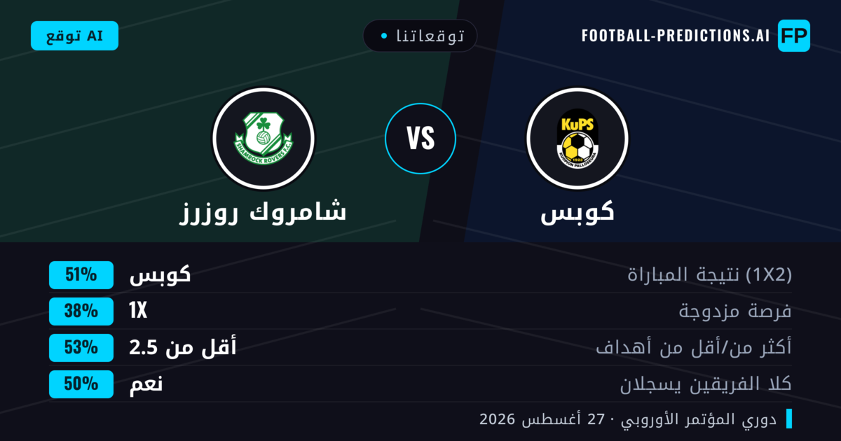 توقعاتنا: كوبس ضد شامروك روزرز — كوبس — فوز (49%); أقل من 2.5; لا يسجل الطرفان