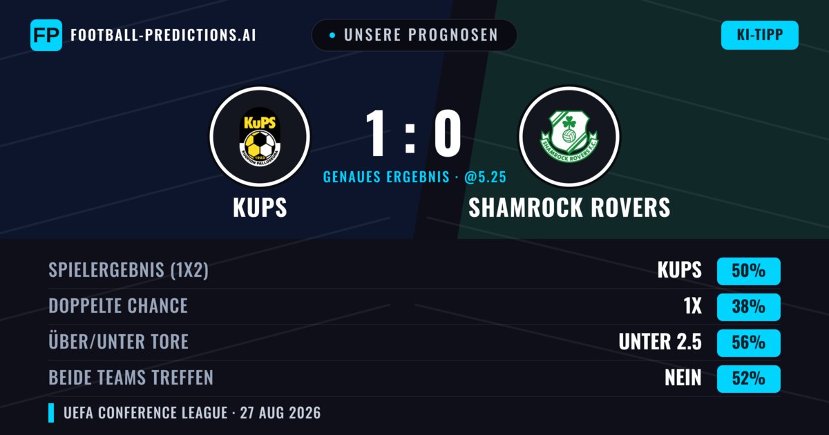 Unsere Prognosen: KuPS vs Shamrock Rovers — KuPS — Sieg (49%); Unter 2.5; Beide treffen: Nein