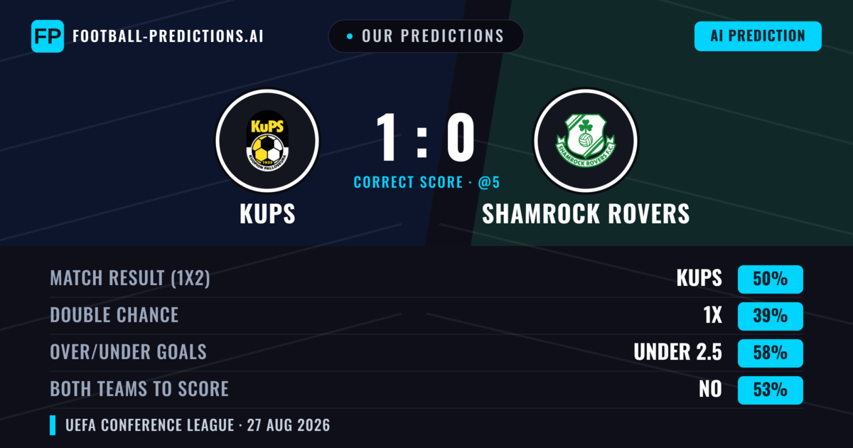 Our Predictions: KuPS vs Shamrock Rovers — KuPS — Win (49%); under 2.5; Both teams to score: No