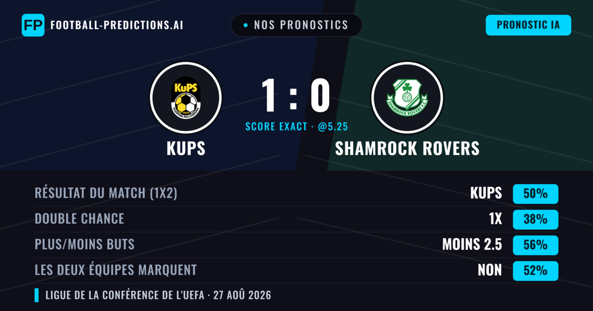 Nos pronostics: KuPS vs Shamrock Rovers — KuPS — Victoire (49%); Moins 2.5; Les deux marquent : Non
