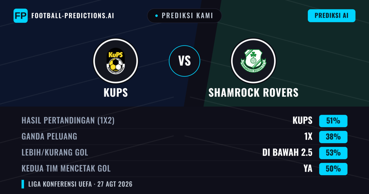 Prediksi kami: KuPS vs Shamrock Rovers — KuPS — Menang (49%); Kurang 2.5; Kedua tim mencetak gol: Tidak