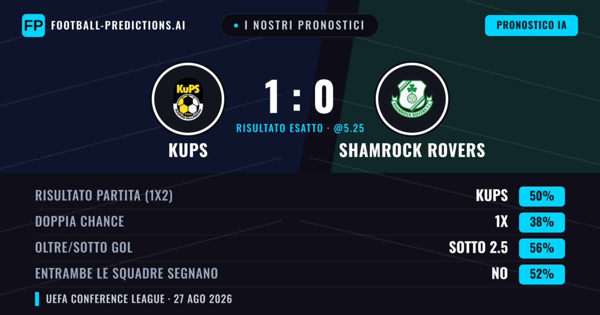 I nostri pronostici: KuPS vs Shamrock Rovers — KuPS — Vince (49%); Sotto 2.5; Entrambe segnano: No