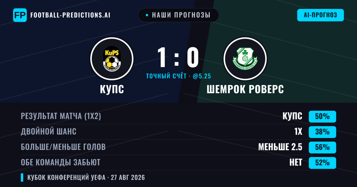 Наши прогнозы: КупС против Шемрок Роверс — КупС — Победа (49%); Меньше 2.5; Обе забьют Нет
