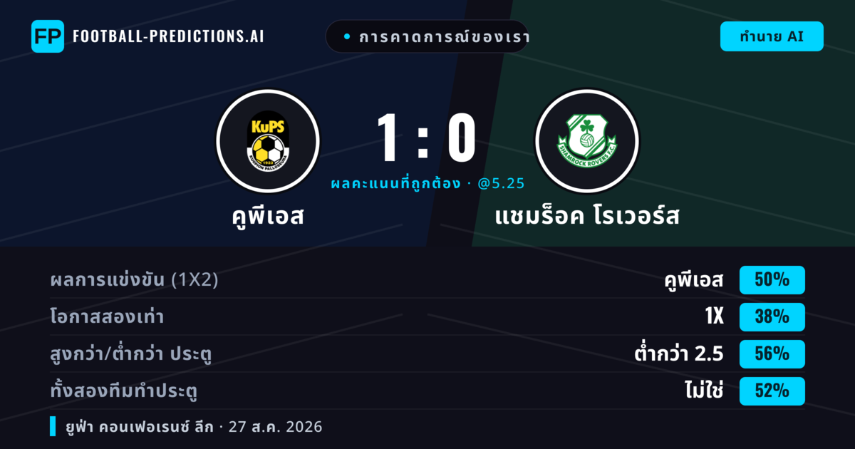 การคาดการณ์ของเรา: คูพีเอส vs แชมร็อค โรเวอร์ส — คูพีเอส — ชนะ (49%); ต่ำกว่า 2.5; ทั้งสองทีมทำประตู: ไม่ใช่