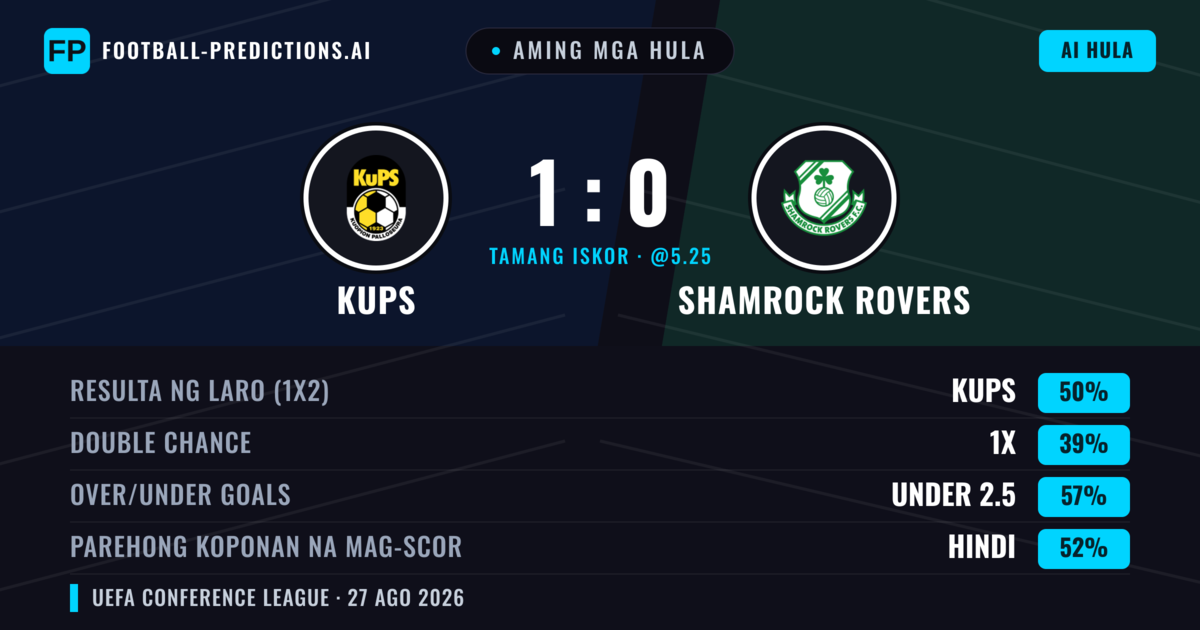 Aming mga hula: KuPS vs Shamrock Rovers — KuPS — Manalo (49%); Under 2.5; Parehong magbubuo: Hindi