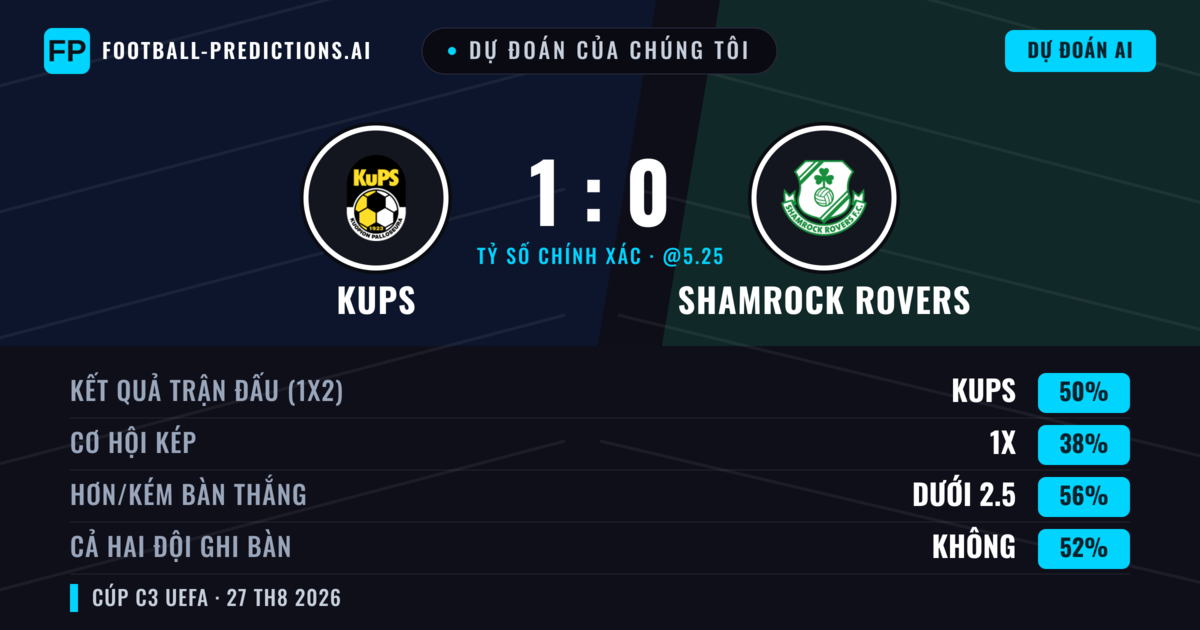 Dự đoán của chúng tôi: KuPS vs Shamrock Rovers — KuPS — Thắng (49%); Ít hơn 2.5; Cả hai ghi bàn: Không