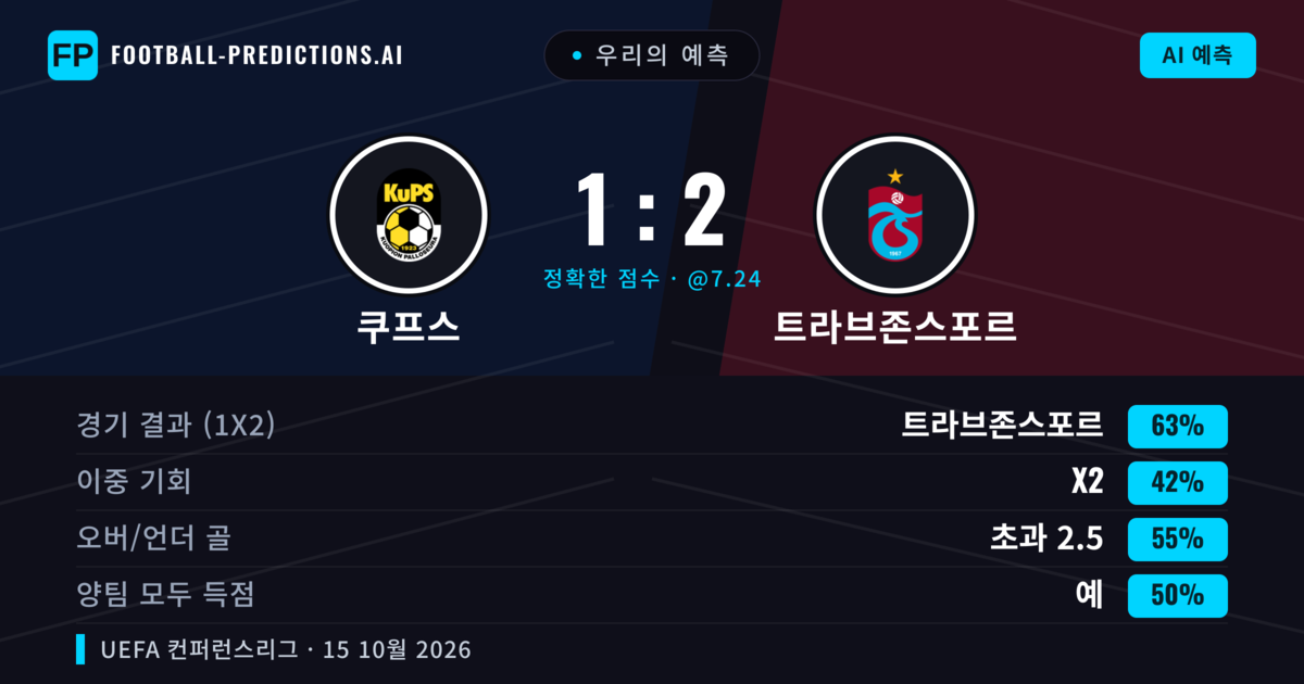 우리의 예측: 쿠프스 vs 트라브존스포르 — 트라브존스포르 — 승리 (64%); 초과 2.5; 양팀 모두 득점: 예